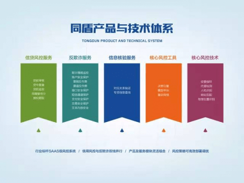 同盾5000家客户背后:以工匠精神打磨新产品